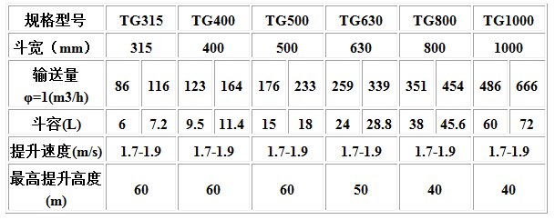 TG型鋼絲繩芯膠帶斗式提升機技術參數(shù).jpg