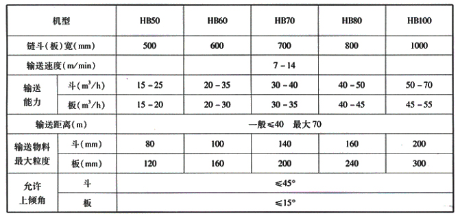 HB型鏈板、鏈斗式輸送機主要技術(shù)參數(shù).jpg